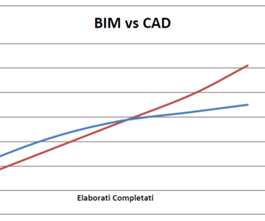 BIM vs CAD per gli edifici esistenti